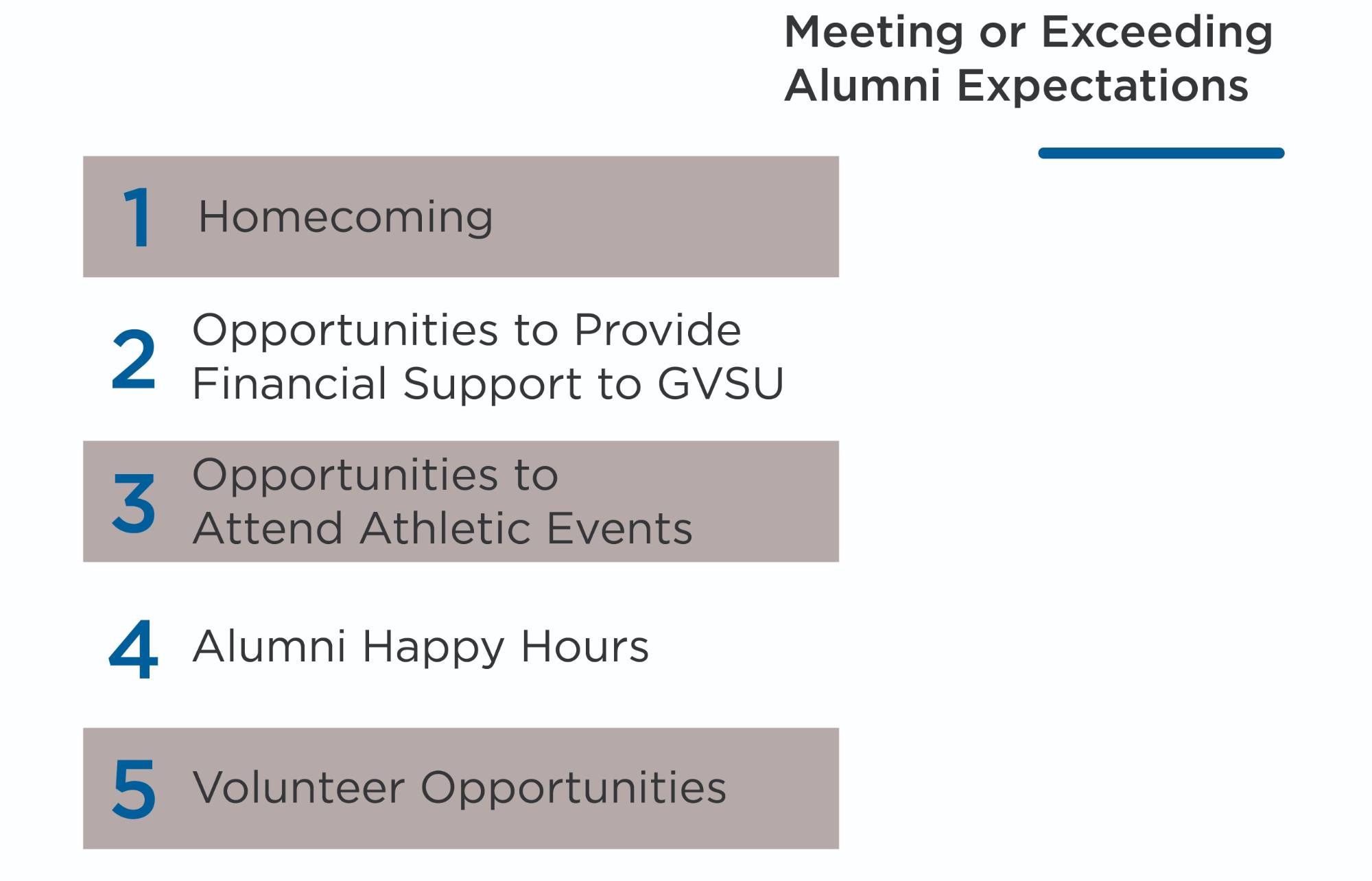 Meeting or Exceeding Alumni Expectations. 1. Homecoming 2. Opportunities to Provide Financial Support to GVSU 3. Opportunities to Attend Athletic Events 4. Alumni Happy Hour 5. Volunteer Opportunities.